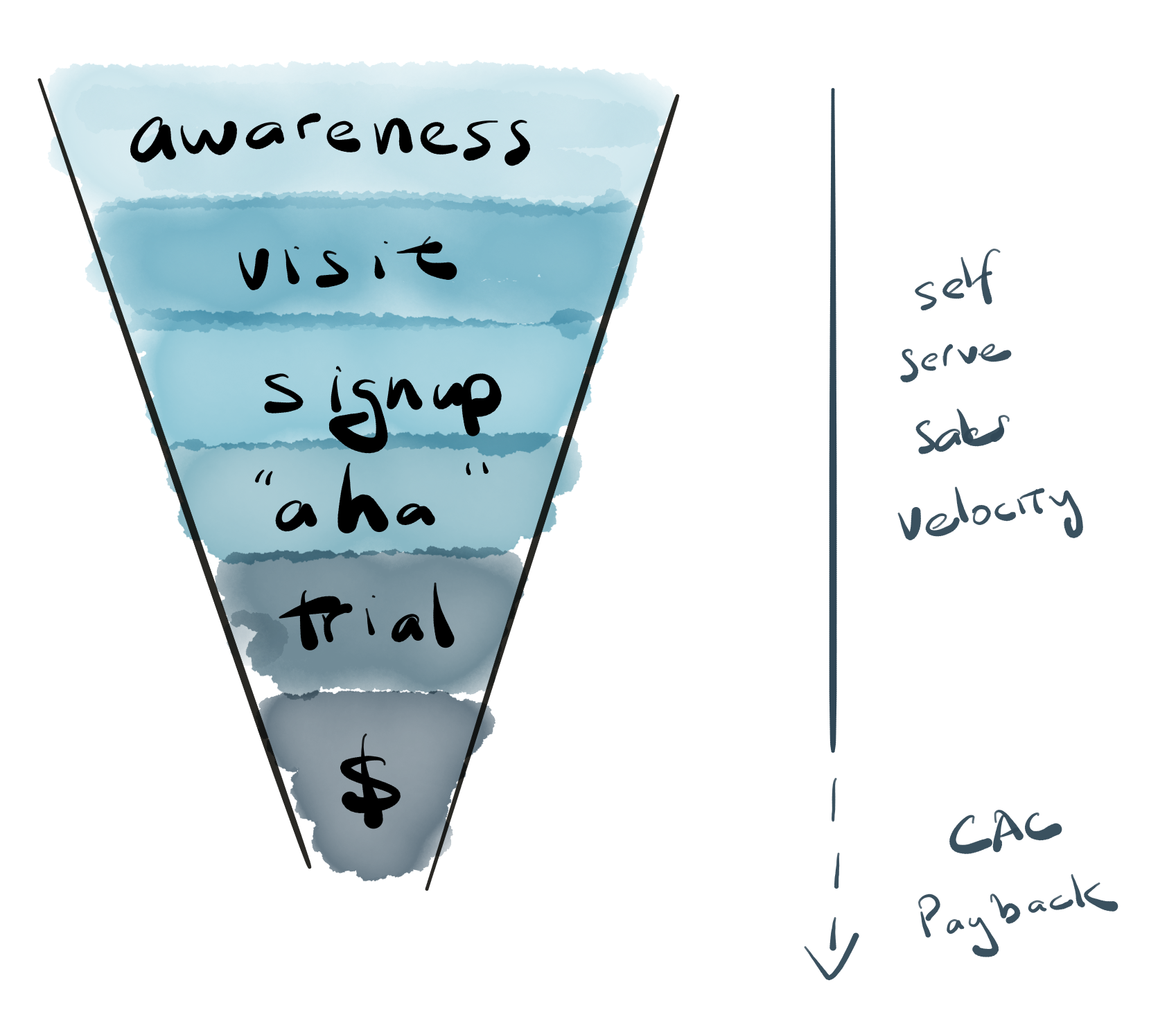 SaaS funnel